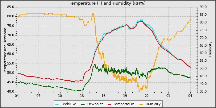 Temperature
