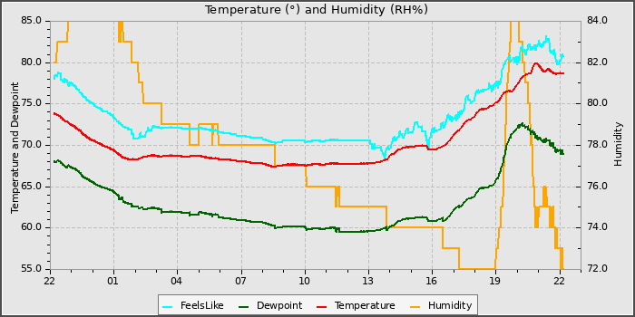 Temperature