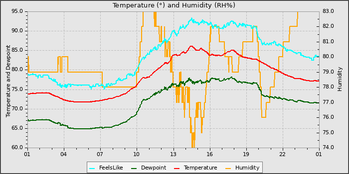 Temperature