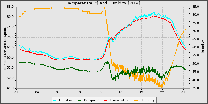 Temperature