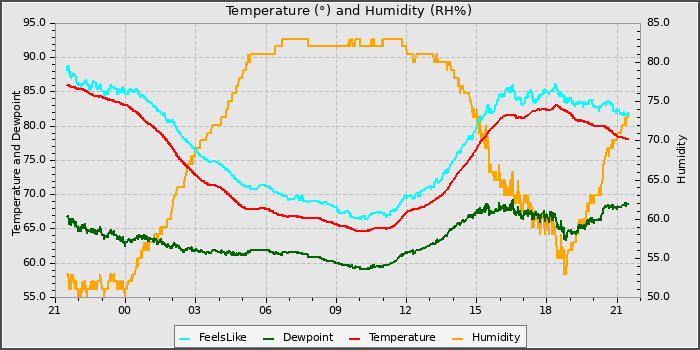 Temperature
