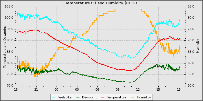 Temperature