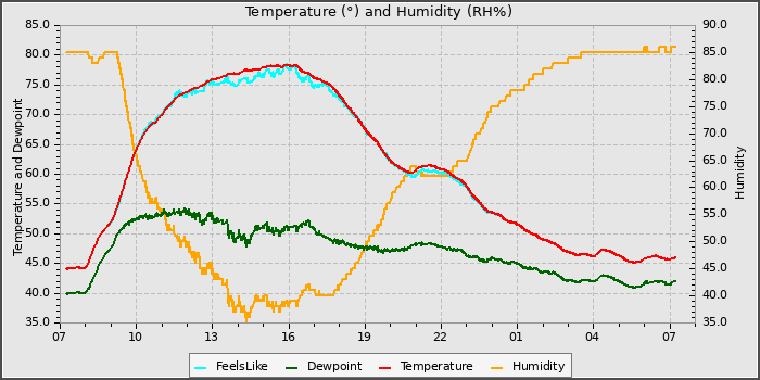 Temperature