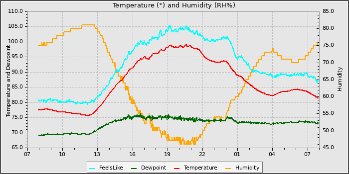 Temperature
