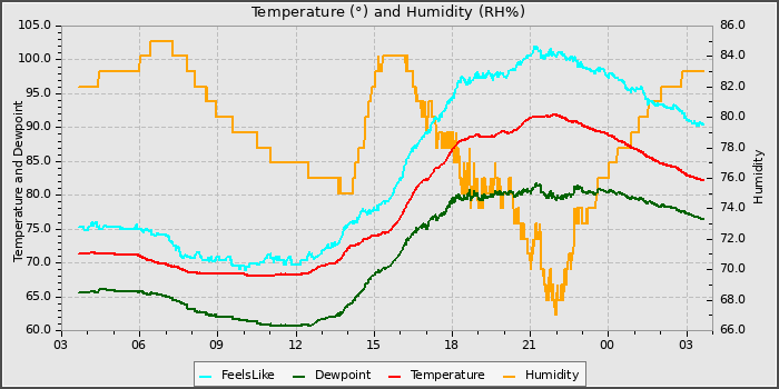 Temperature