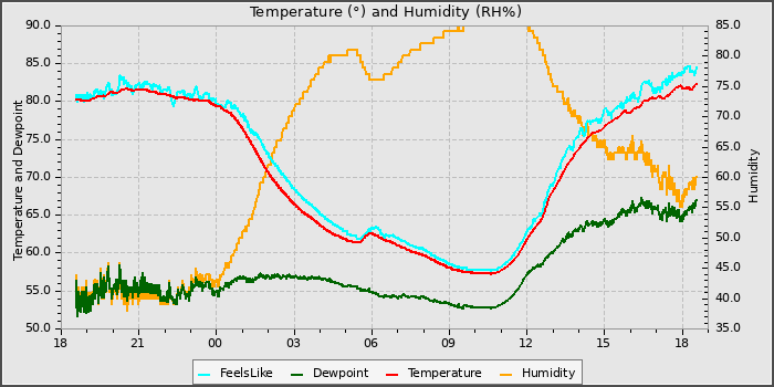 Temperature