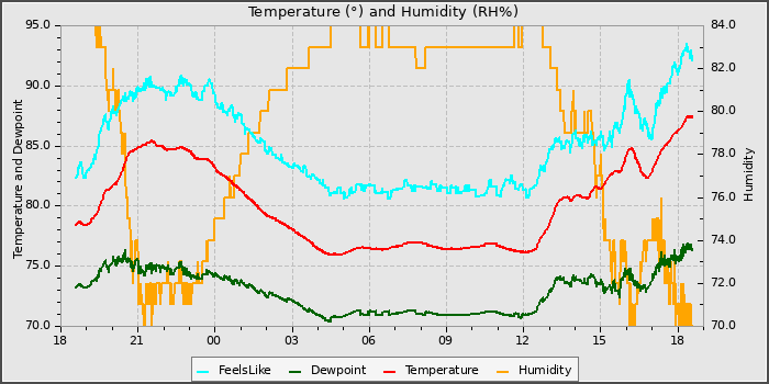 Temperature