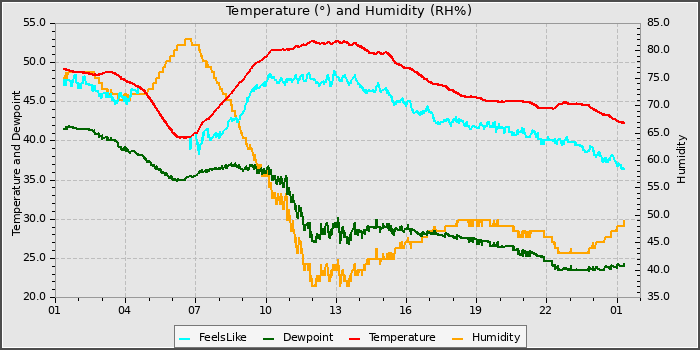 Temperature