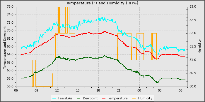 Temperature