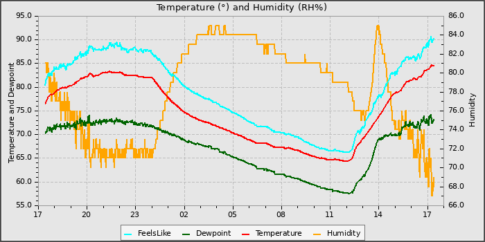 Temperature
