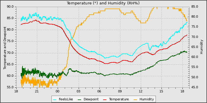 Temperature