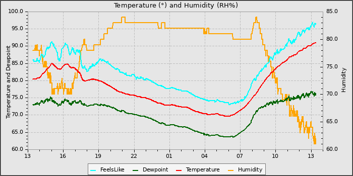 Temperature