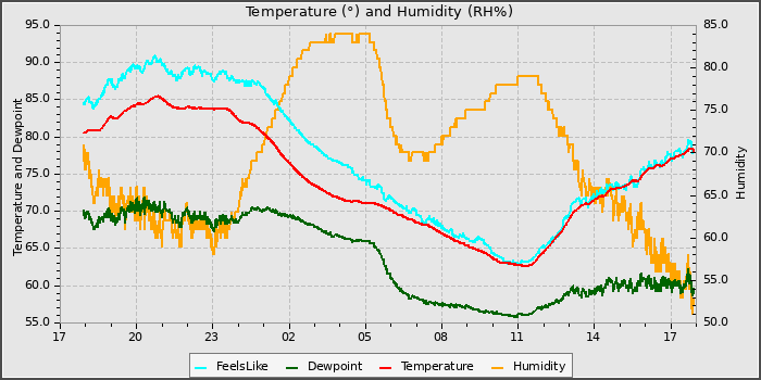Temperature