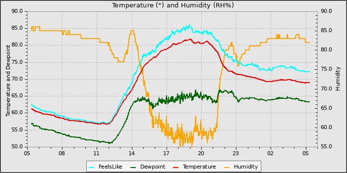 Temperature