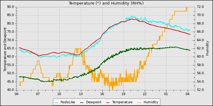 Temperature