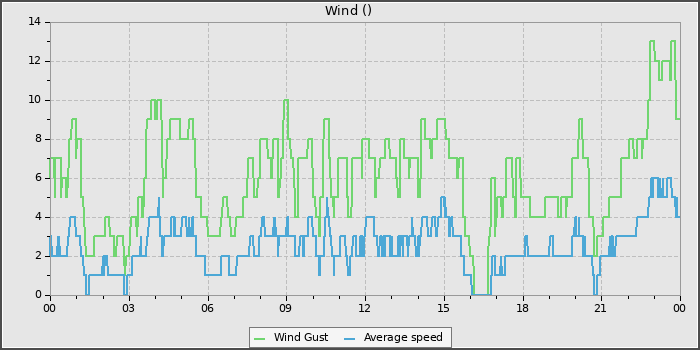 Wind Speed