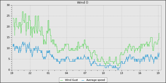 Wind Speed