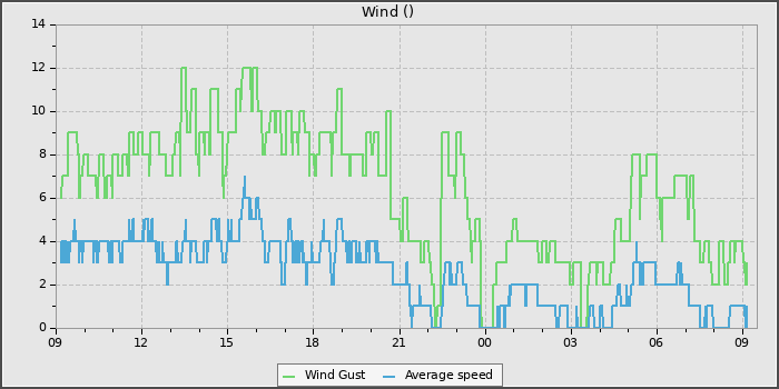 Wind Speed
