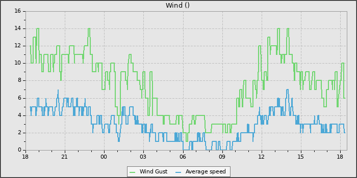 Wind Speed
