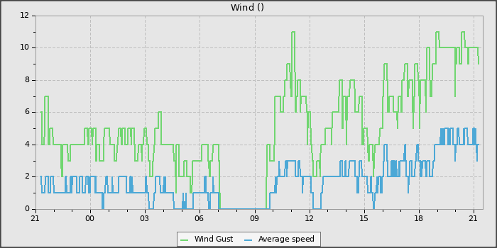 Wind Speed