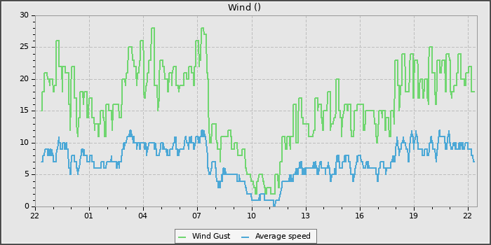 Wind Speed