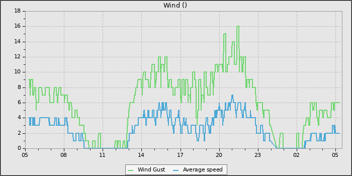 Wind Speed
