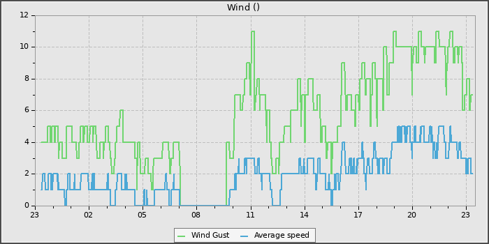 Wind Speed