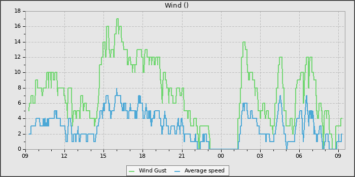 Wind Speed