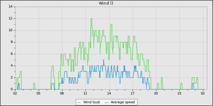 Wind Speed
