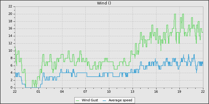Wind Speed