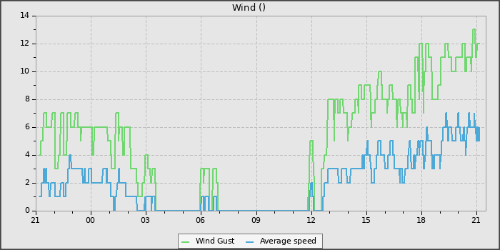 Wind Speed