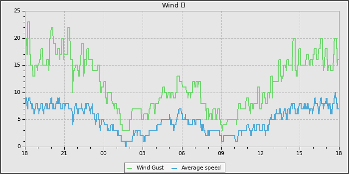 Wind Speed