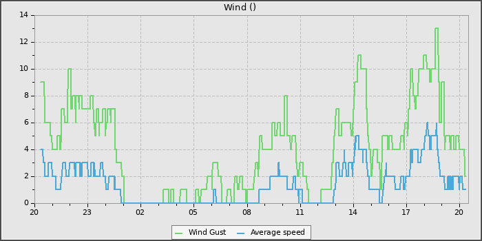 Wind Speed