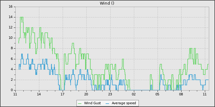 Wind Speed