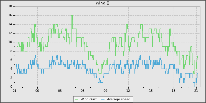 Wind Speed