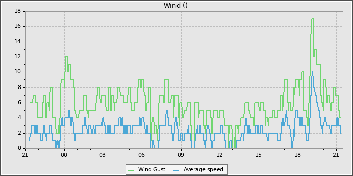 Wind Speed