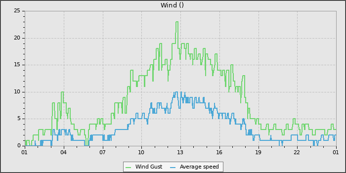 Wind Speed