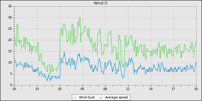 Wind Speed