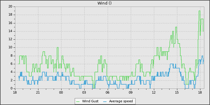 Wind Speed
