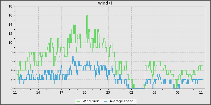 Wind Speed