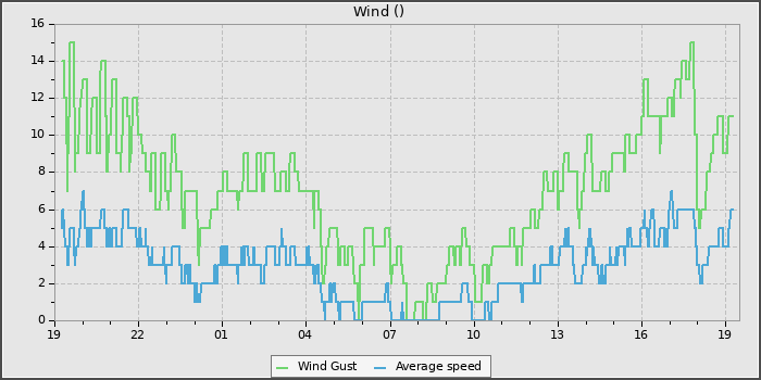 Wind Speed