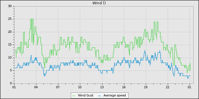 Wind Speed