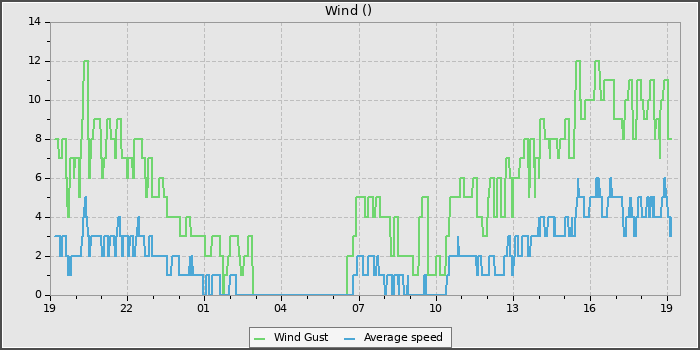 Wind Speed