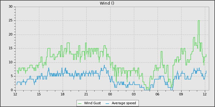 Wind Speed