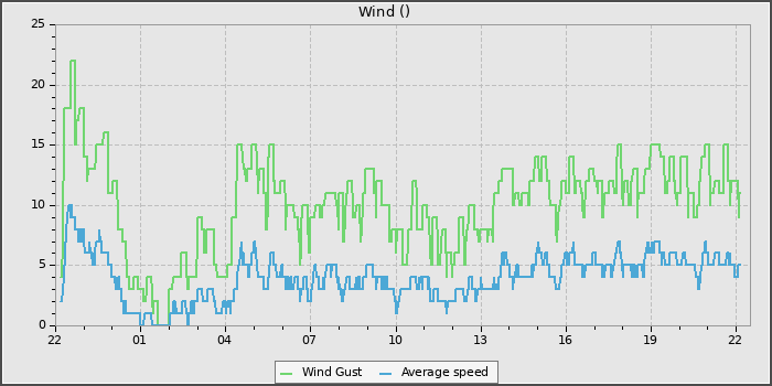 Wind Speed