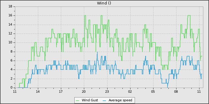 Wind Speed