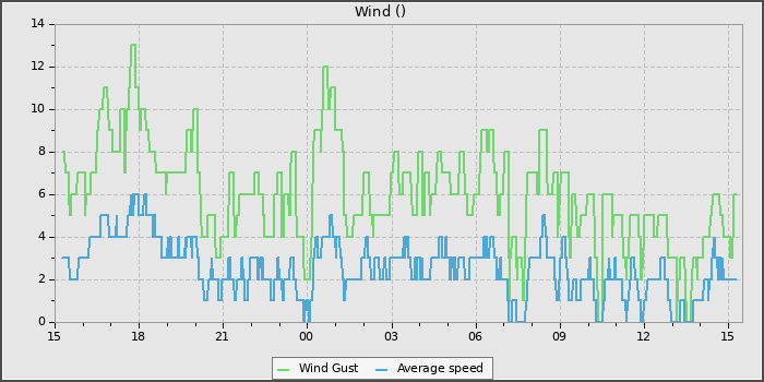 Wind Speed
