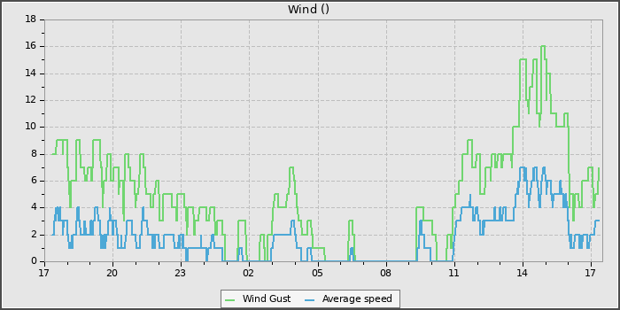 Wind Speed