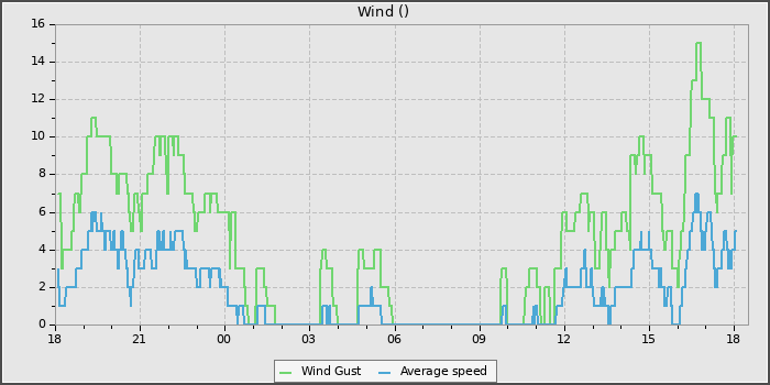 Wind Speed