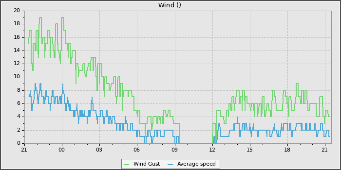 Wind Speed